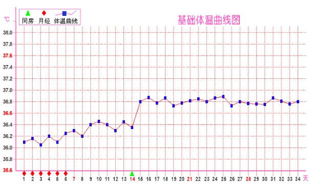 排卵期溫度是多少？排卵期溫度變化(1)