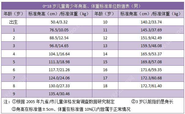 15歲男孩的標(biāo)準(zhǔn)身高應(yīng)該多高？15歲男孩的標(biāo)準(zhǔn)身高體重(2)