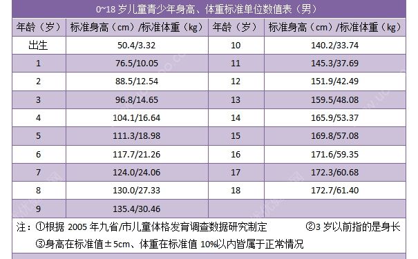 18歲男孩正常身高體重標(biāo)準(zhǔn)是多少？18歲男孩還會(huì)長(zhǎng)高嗎？(2)