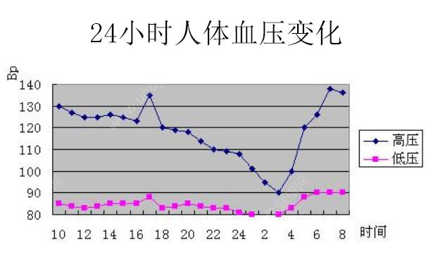 熬夜會(huì)導(dǎo)致血壓高嗎？熬夜血壓會(huì)升高嗎？(2)