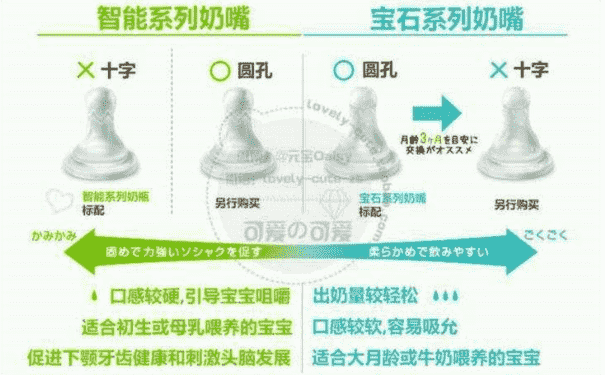 betta奶嘴十字和o區(qū)別？鉆石奶嘴和智能的區(qū)別？(1)