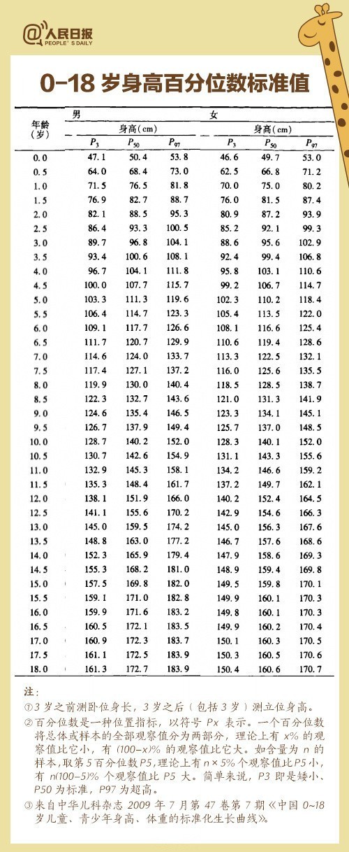 0-18歲身高對照表