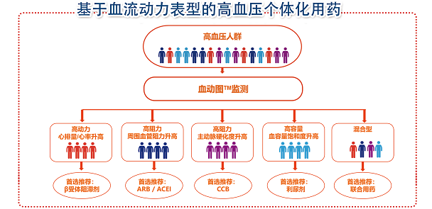  血?jiǎng)訄D如何有效進(jìn)行“深層”高血壓管理？