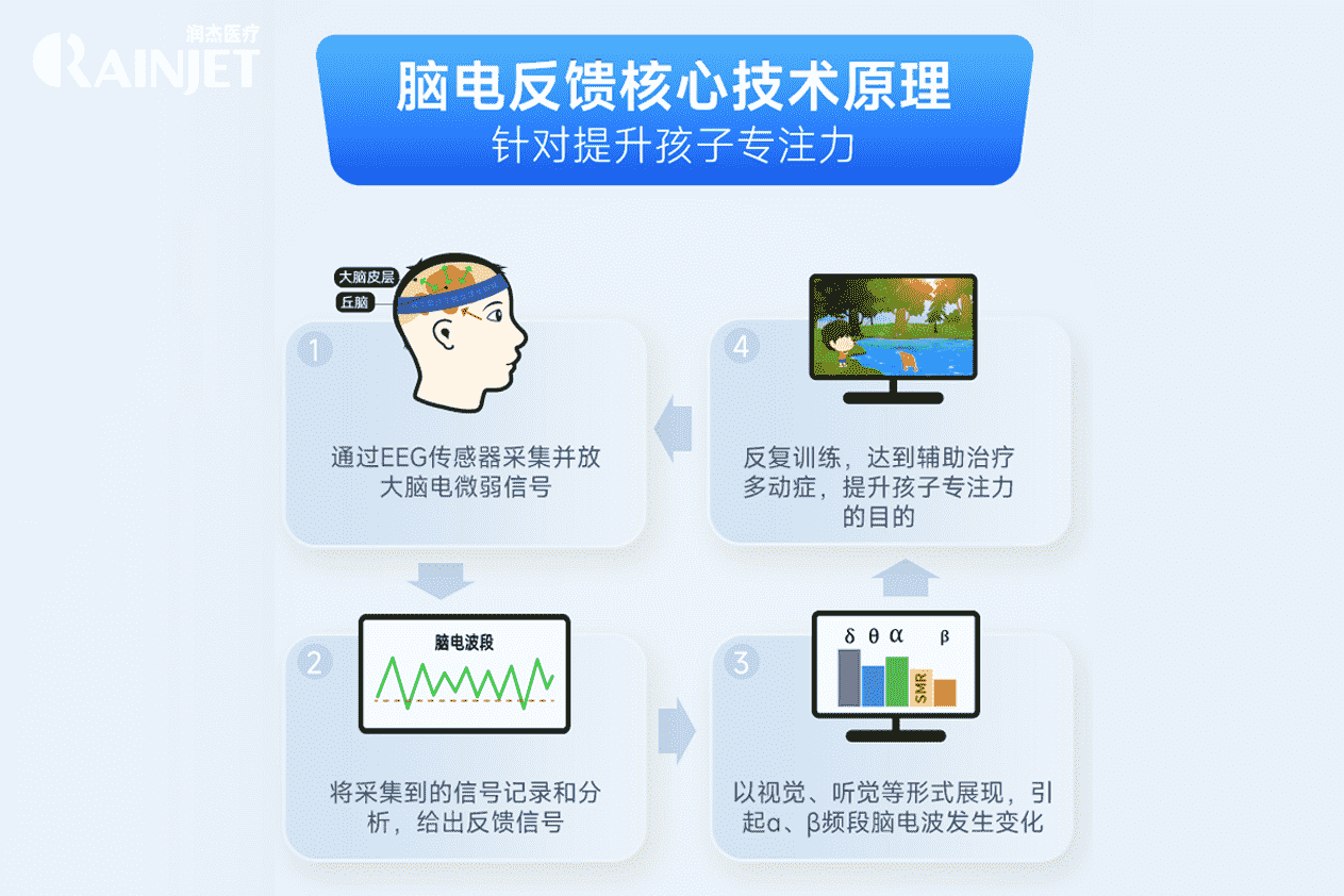 醫(yī)學(xué)聚焦：兒童注意力提升尖端技術(shù)——潤(rùn)杰腦電生物反饋