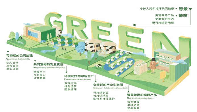 蒙牛ESG報告：重磅發(fā)布GREEN戰(zhàn)略 設(shè)定高質(zhì)量“雙碳”目標(biāo)