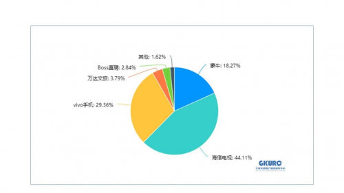 世界杯觀賽調(diào)研公布： Z世代消費(fèi)者首選海信電視