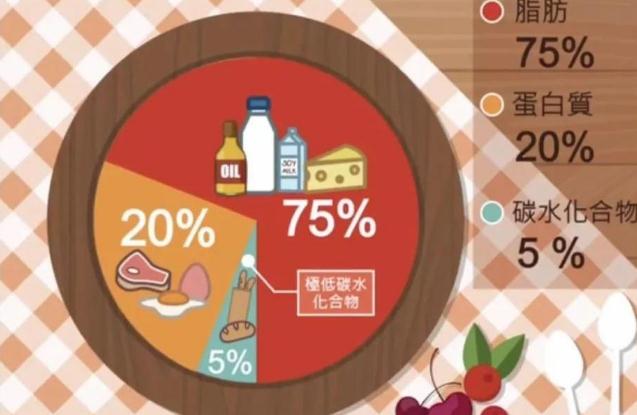 何為“生酮飲食”？哪些人適合生酮飲食?哪些人不適合?