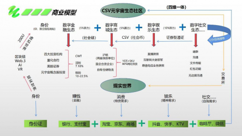 CSV元宇宙平臺社會幣獲神秘資本青睞，數(shù)千萬美元底池加速上鏈，開創(chuàng)生態(tài)應用新紀元