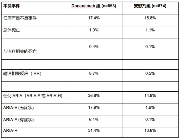 禮來阿爾茨海默病藥物Donanemab 3期完整數(shù)據(jù)公布,早期患者認(rèn)知功能下降緩解達(dá) 60%