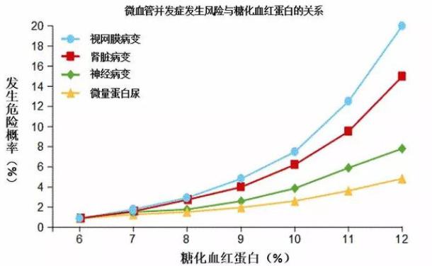 糖化血紅蛋白高有什么危害 糖化血紅蛋白高9.1嚴重嗎