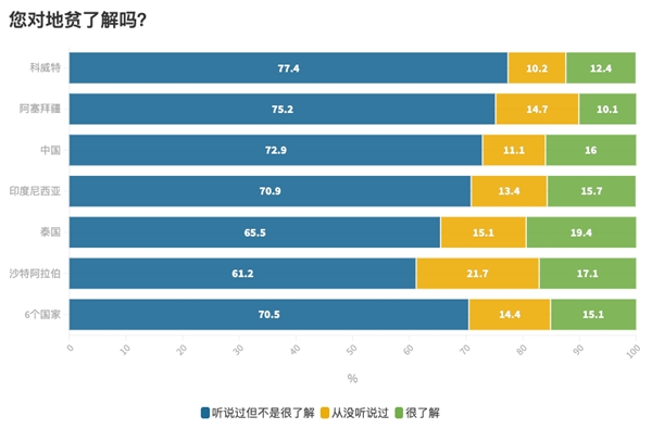 近85%受訪者地貧認知匱乏，華大基因發(fā)布《2023年全球地中海貧血認知現(xiàn)狀報告》