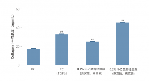 中科光谷燕窩酸是噱頭還是“真香”？