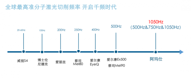 半飛秒設(shè)備阿瑪仕1050-近視人群的福音