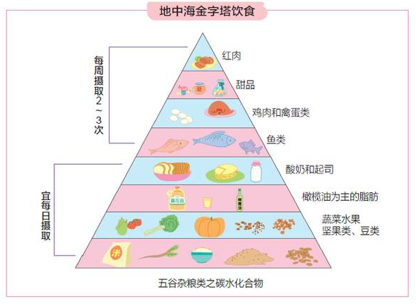 目前我國居民飲食結(jié)構存在哪些問題 怎么調(diào)整飲食結(jié)構